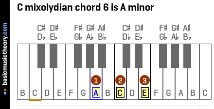 C mixolydian chord 6 is A minor