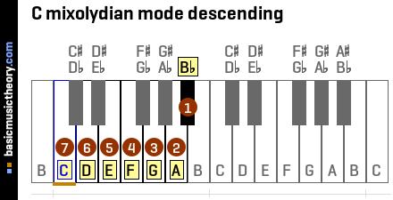 C mixolydian mode descending