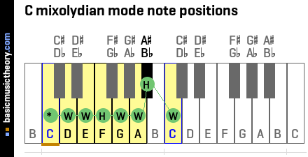 C mixolydian mode note positions