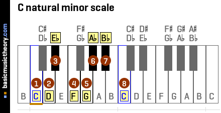 C natural minor scale