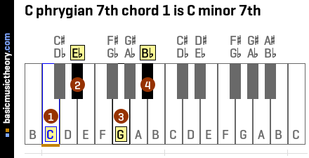 C phrygian 7th chord 1 is C minor 7th