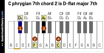 C phrygian 7th chord 2 is D-flat major 7th