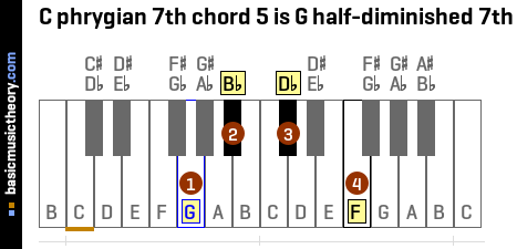 C phrygian 7th chord 5 is G half-diminished 7th