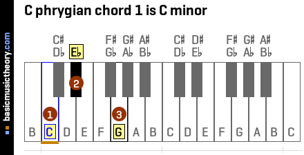 C phrygian chord 1 is C minor