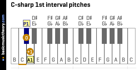 C-sharp 1st interval pitches