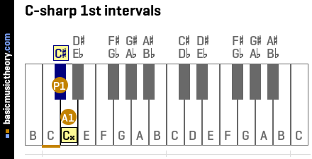 C-sharp 1st intervals