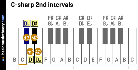 C-sharp 2nd intervals