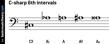 C-sharp 6th intervals