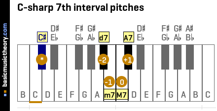 C-sharp 7th interval pitches