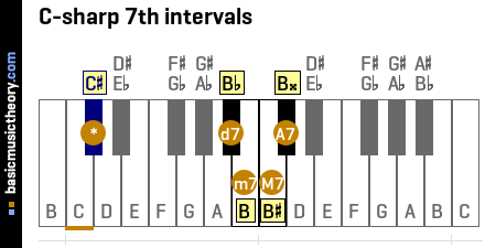C-sharp 7th intervals