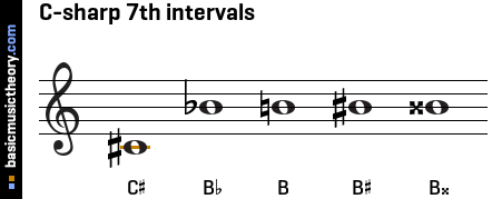 C-sharp 7th intervals