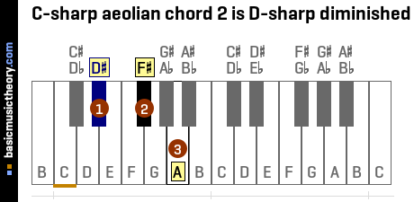 C-sharp aeolian chord 2 is D-sharp diminished