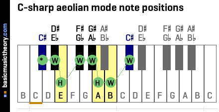 C-sharp aeolian mode note positions