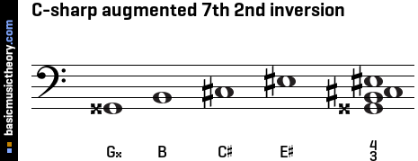 C-sharp augmented 7th 2nd inversion