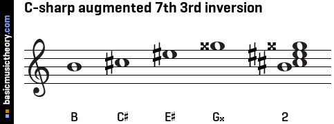 C-sharp augmented 7th 3rd inversion