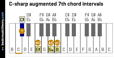 C-sharp augmented 7th chord intervals