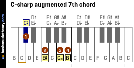 C-sharp augmented 7th chord