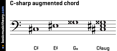 C-sharp augmented chord