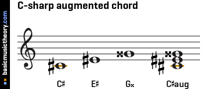C-sharp augmented chord