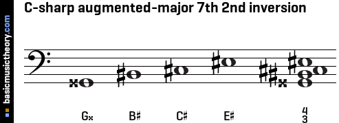 C-sharp augmented-major 7th 2nd inversion