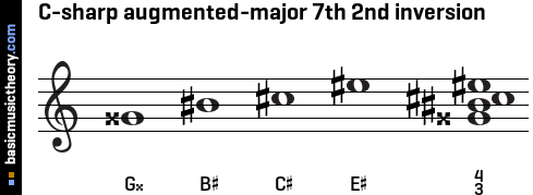 C-sharp augmented-major 7th 2nd inversion