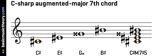 C-sharp augmented-major 7th chord