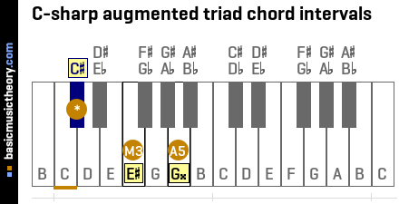 C-sharp augmented triad chord intervals