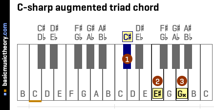 C-sharp augmented triad chord