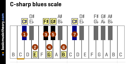 C-sharp blues scale