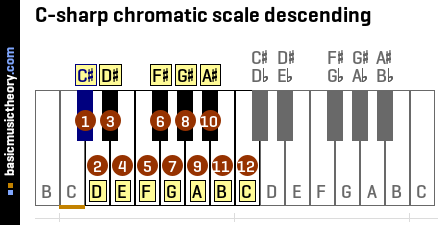 C-sharp chromatic scale descending
