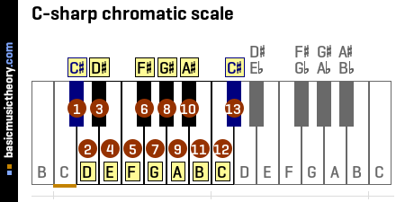 C-sharp chromatic scale