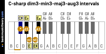 C-sharp dim3-min3-maj3-aug3 intervals