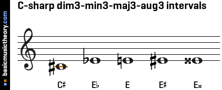 C-sharp dim3-min3-maj3-aug3 intervals
