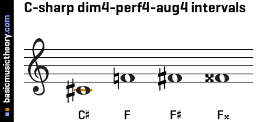 C-sharp dim4-perf4-aug4 intervals