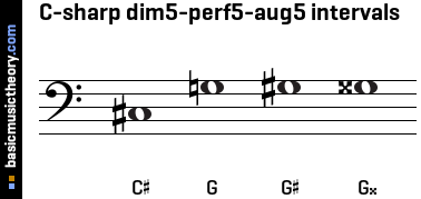 C-sharp dim5-perf5-aug5 intervals