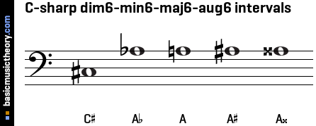 C-sharp dim6-min6-maj6-aug6 intervals
