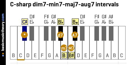 C-sharp dim7-min7-maj7-aug7 intervals