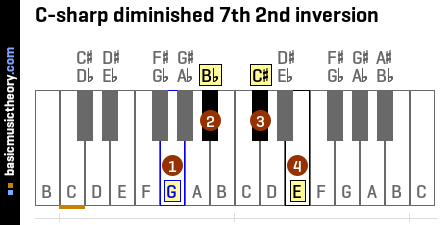 C-sharp diminished 7th 2nd inversion
