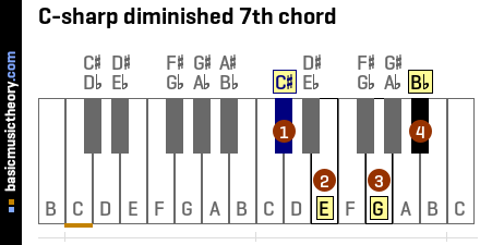 C-sharp diminished 7th chord