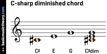 C-sharp diminished chord