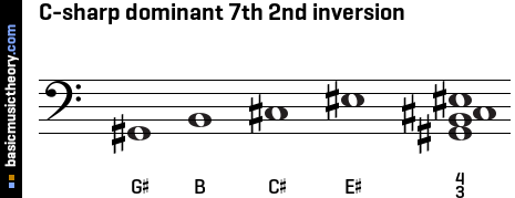 C-sharp dominant 7th 2nd inversion