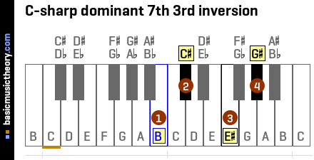 C-sharp dominant 7th 3rd inversion