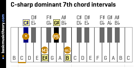 C-sharp dominant 7th chord intervals
