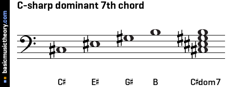 C-sharp dominant 7th chord