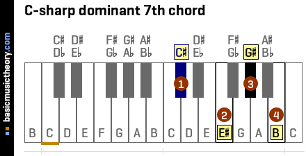 C-sharp dominant 7th chord