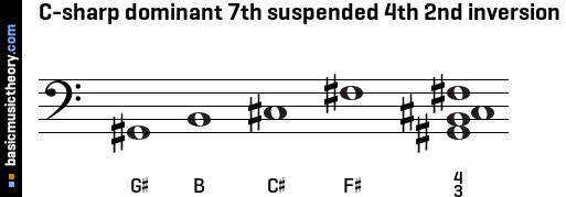 C-sharp dominant 7th suspended 4th 2nd inversion