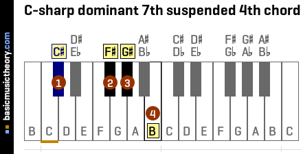 C-sharp dominant 7th suspended 4th chord