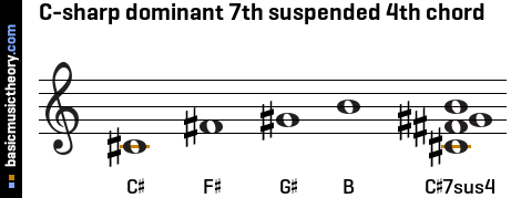 C-sharp dominant 7th suspended 4th chord