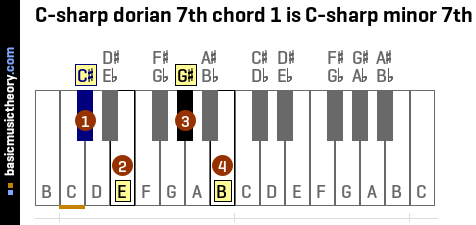 C-sharp dorian 7th chord 1 is C-sharp minor 7th