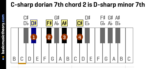 C-sharp dorian 7th chord 2 is D-sharp minor 7th